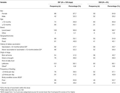 Immune Response After Rabies Vaccination in Owned Free-Roaming Domestic Dogs in Flores Island, Indonesia